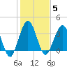 St Augustine tide chart for Monday, January 5, 2026