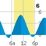 St Augustine tide chart for Tuesday, January 6, 2026