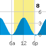 St Augustine tide chart for Thursday, January 8, 2026