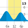 St Augustine tide chart for Friday, February 13, 2026