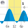 St Augustine tide chart for Sunday, February 1, 2026