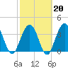 St Augustine tide chart for Friday, February 20, 2026