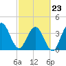St Augustine tide chart for Monday, February 23, 2026