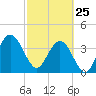 St Augustine tide chart for Wednesday, February 25, 2026