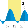 St Augustine tide chart for Monday, February 2, 2026