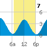 St Augustine tide chart for Saturday, February 7, 2026
