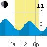 St Augustine tide chart for Wednesday, March 11, 2026