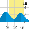 St Augustine tide chart for Friday, March 13, 2026