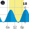 St Augustine tide chart for Wednesday, March 18, 2026