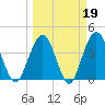 St Augustine tide chart for Thursday, March 19, 2026