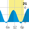 St Augustine tide chart for Saturday, March 21, 2026