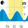 St Augustine tide chart for Wednesday, March 25, 2026