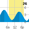 St Augustine tide chart for Thursday, March 26, 2026