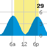 St Augustine tide chart for Sunday, March 29, 2026