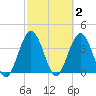 St Augustine tide chart for Monday, March 2, 2026