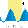 St Augustine tide chart for Wednesday, March 4, 2026