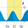 St Augustine tide chart for Saturday, March 7, 2026
