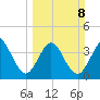 St Augustine tide chart for Sunday, March 8, 2026