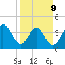 St Augustine tide chart for Monday, March 9, 2026