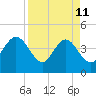 St Augustine tide chart for Saturday, April 11, 2026