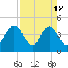 St Augustine tide chart for Sunday, April 12, 2026