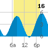 St Augustine tide chart for Thursday, April 16, 2026