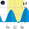 St Augustine tide chart for Friday, April 17, 2026