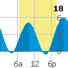 St Augustine tide chart for Saturday, April 18, 2026
