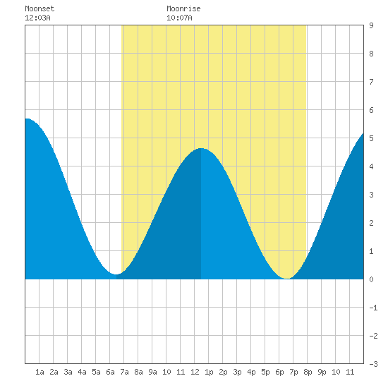 St Augustine tide chart for Tuesday, April 21, 2026