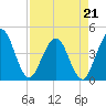 St Augustine tide chart for Tuesday, April 21, 2026