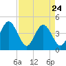 St Augustine tide chart for Friday, April 24, 2026