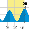 St Augustine tide chart for Wednesday, April 29, 2026