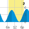 St Augustine tide chart for Thursday, April 2, 2026