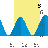 St Augustine tide chart for Friday, April 3, 2026