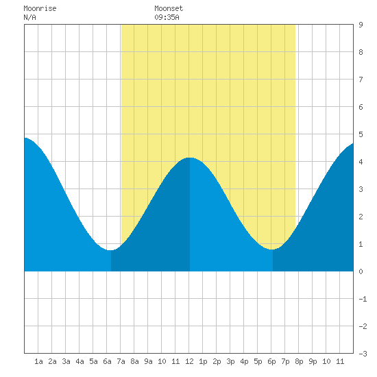 St Augustine tide chart for Monday, April 6, 2026