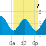 St Augustine tide chart for Tuesday, April 7, 2026