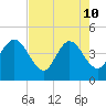 St Augustine tide chart for Sunday, May 10, 2026