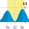 St Augustine tide chart for Wednesday, May 13, 2026
