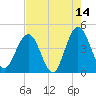 St Augustine tide chart for Thursday, May 14, 2026