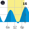 St Augustine tide chart for Saturday, May 16, 2026