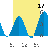 St Augustine tide chart for Sunday, May 17, 2026