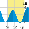 St Augustine tide chart for Monday, May 18, 2026