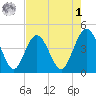 St Augustine tide chart for Friday, May 1, 2026