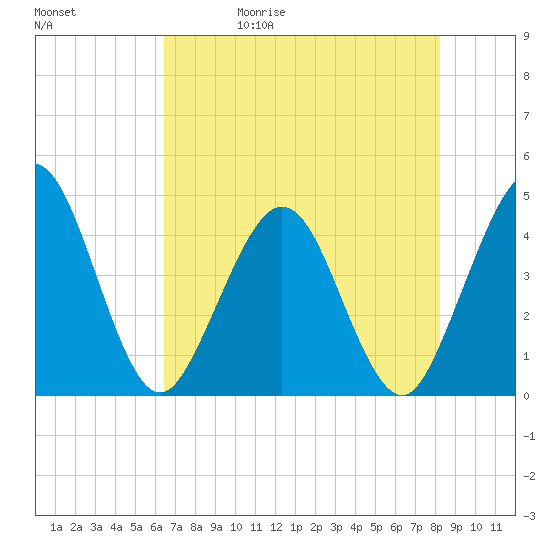 St Augustine tide chart for Wednesday, May 20, 2026
