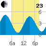 St Augustine tide chart for Saturday, May 23, 2026