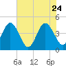 St Augustine tide chart for Sunday, May 24, 2026