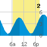 St Augustine tide chart for Saturday, May 2, 2026