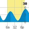 St Augustine tide chart for Saturday, May 30, 2026