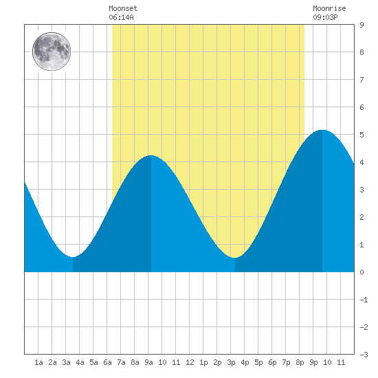 St Augustine tide chart for Sunday, May 31, 2026