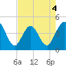St Augustine tide chart for Monday, May 4, 2026